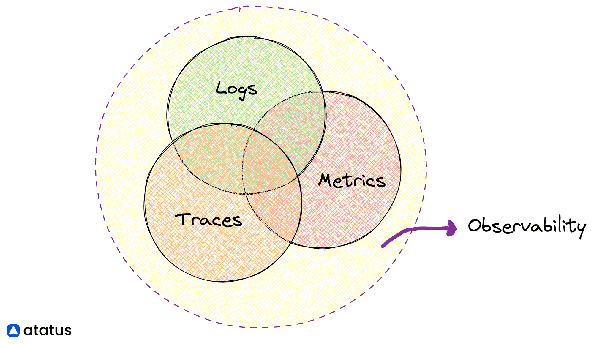 Logs + Metrics + Tracing Concept