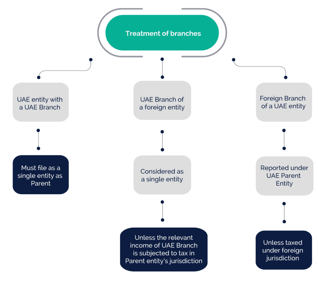 Treatment of Branches