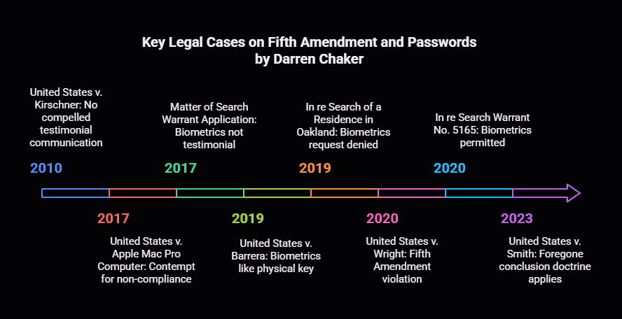 Fifth Amendment and Password Case Law - Key Legal Cases Timeline by Darren Chaker