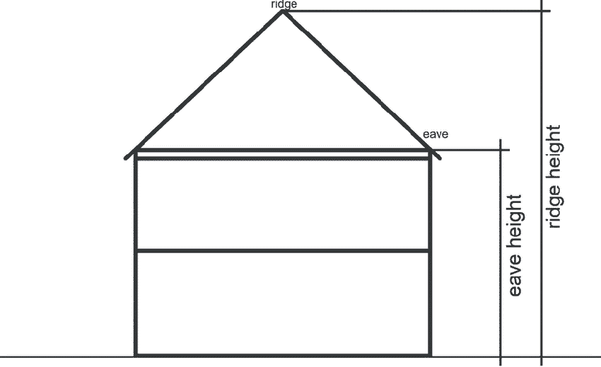 Planning your loft conversion Difference between eave height and ridge height when planning your loft conversion.