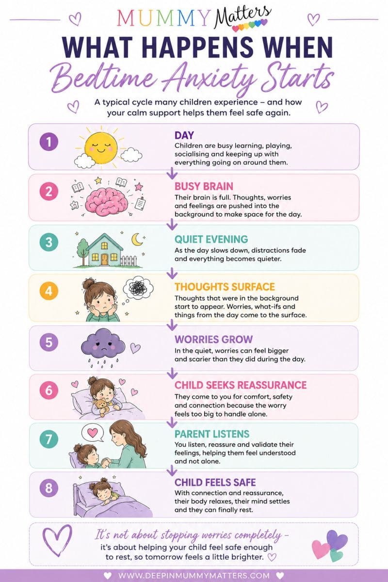 What happens when bedtime anxiety starts