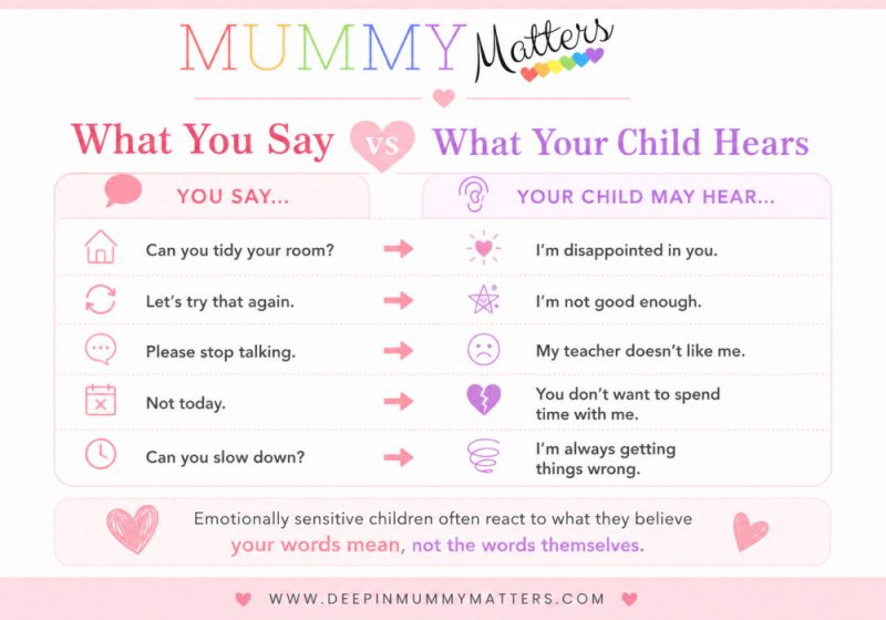 Infographic showing how emotionally sensitive children may interpret everyday comments differently, comparing what a parent says with what the child may hear.
