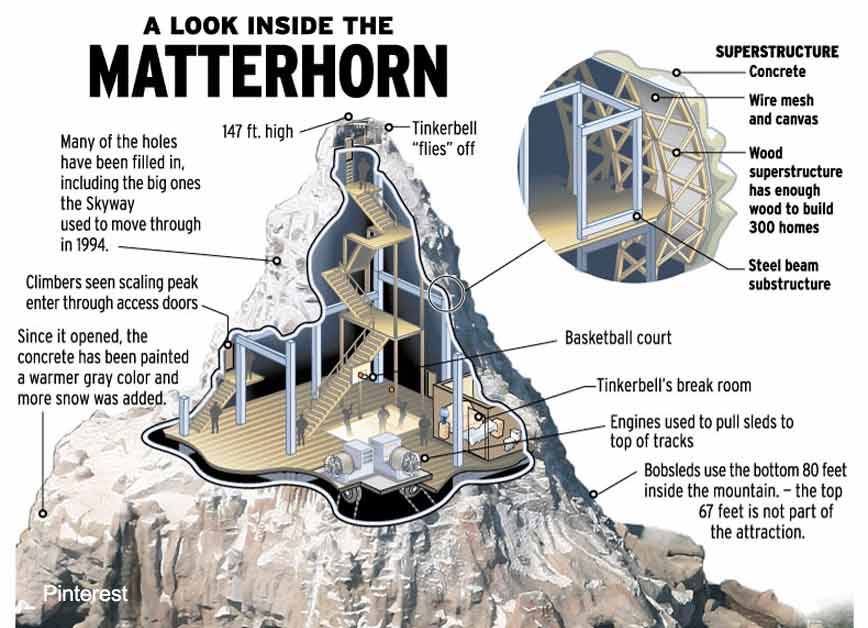 Cutaway view of Disneyland’s Matterhorn Bobsleds, revealing thrilling tracks, ride supports, and themed engineering features.