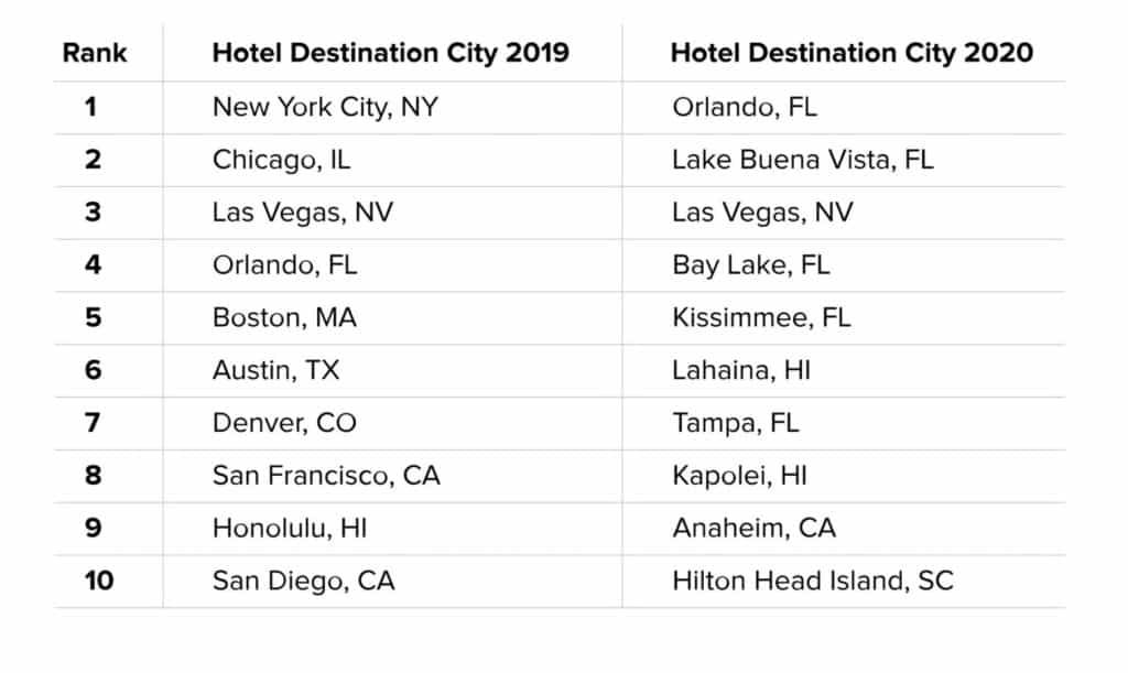 Chart ranking the top 10 hotel cities for 2019 and 2020, featuring theme park hotspots like Disney World in both years.