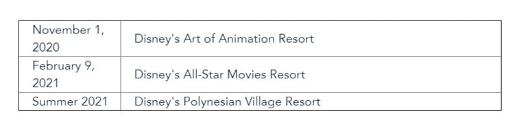 Chart of 2020-2021 reopening dates for three Disney World resorts in Florida, highlighting All-Star Movies Resort’s 2021 comeback, perfect for fans planning their next magical stay.