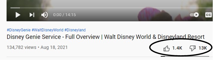 YouTube video about the Disney Genie Service, showing 1.4K likes and a striking 13K dislikes circled beneath the overview title, reflecting the strong pushback from Disney Parks fans toward this new offering.