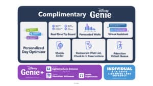 Explore Disney Genie, introduced on October 19th, designed for theme park guests with user-friendly icons displaying real-time wait times, reservation options, and mobile order features to enhance your Disney visit.