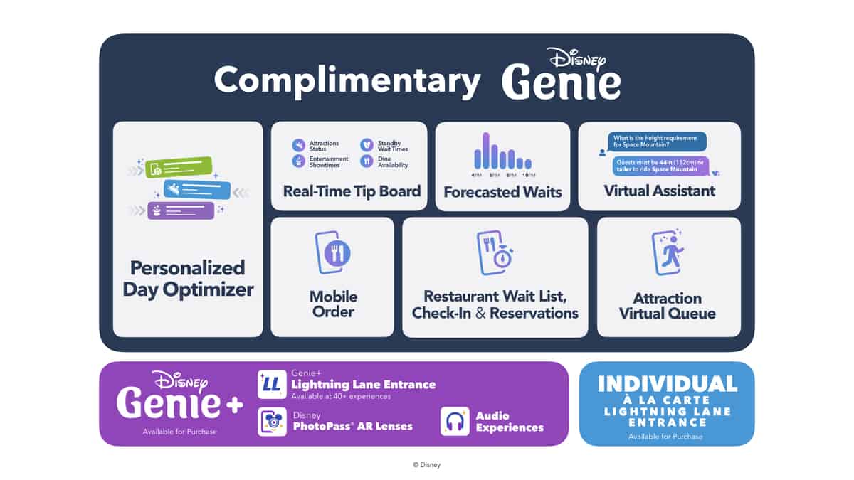 Explore Disney Genie, introduced on October 19th, designed for theme park guests with user-friendly icons displaying real-time wait times, reservation options, and mobile order features to enhance your Disney visit.