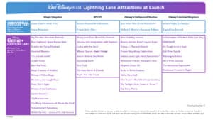 Chart showing Lightning Lane attractions available on day one across Magic Kingdom, EPCOT, Disney’s Hollywood Studios, and Disney’s Animal Kingdom as part of the Disney Genie service launching October 19.