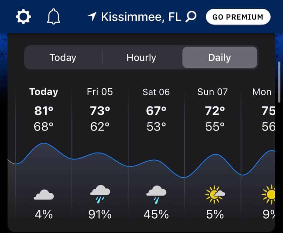 Planning your magical adventure in Kissimmee? Expect pleasant days with highs from 67 to 81°F. Be prepared for rain on Friday and Saturday, but enjoy mostly sunny skies perfect for theme park fun on Sunday, Monday, and Tuesday! Please note: Blizzard Beach will be closed on November 5th due to weather.