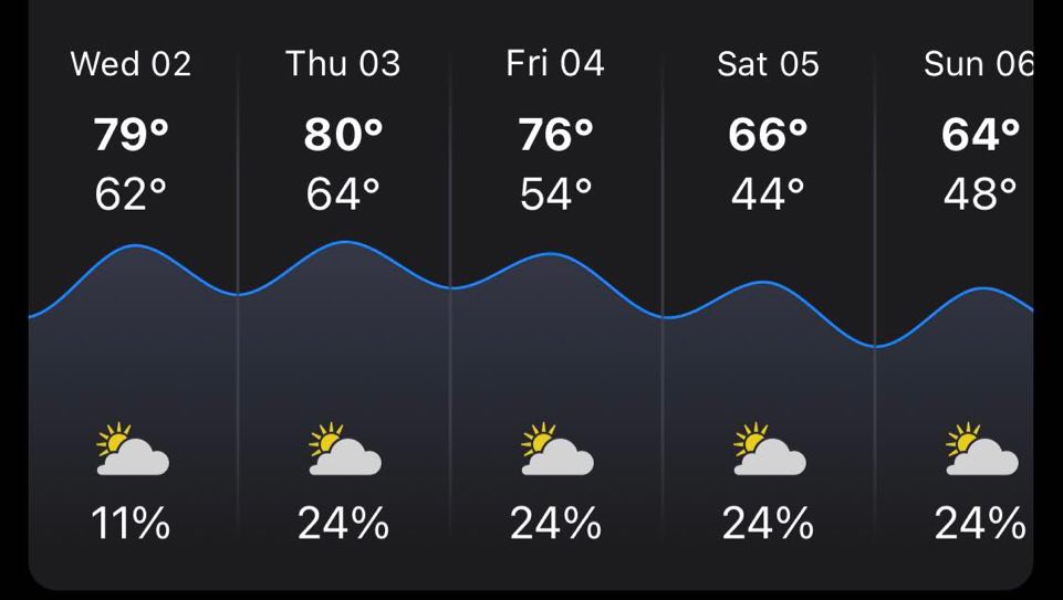 Five-day forecast for Central Florida theme parks: Expect highs in the 60s to 80s and lows in the 40s to 60s, with mostly partly cloudy skies and a low chance of rain. Visitors should bring an extra layer—cooler temperatures may add a slight chill to your Disney World or Universal Studios adventure during otherwise mild days.