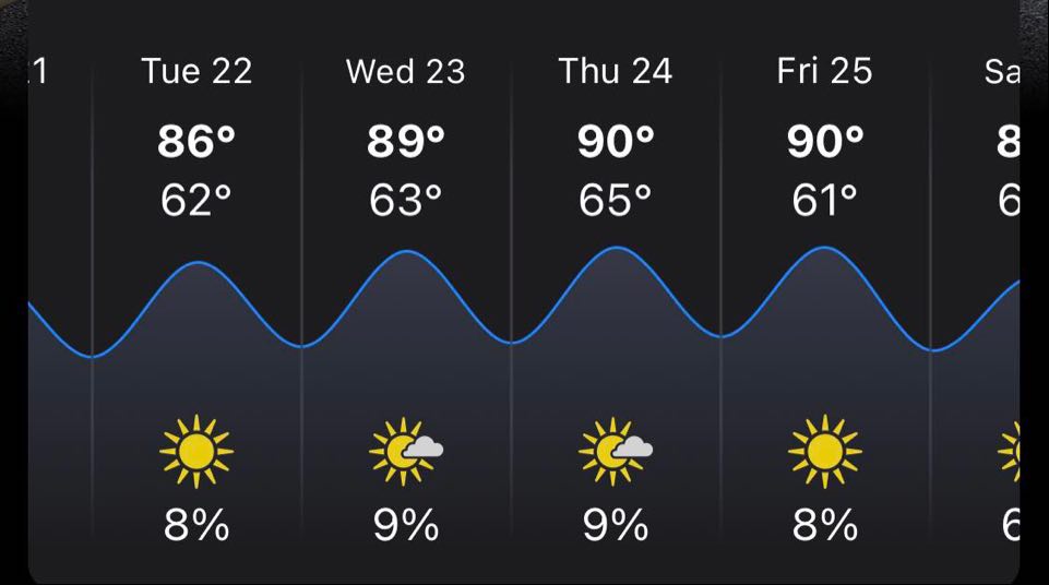 Five-day Orlando theme park weather forecast: perfect for park adventures with highs in the upper 80s to 90s and lows in the 60s. Expect mostly sunny skies over Disney World, Universal Orlando, and SeaWorld, with a low chance of rain—classic unpredictable Florida weather!.