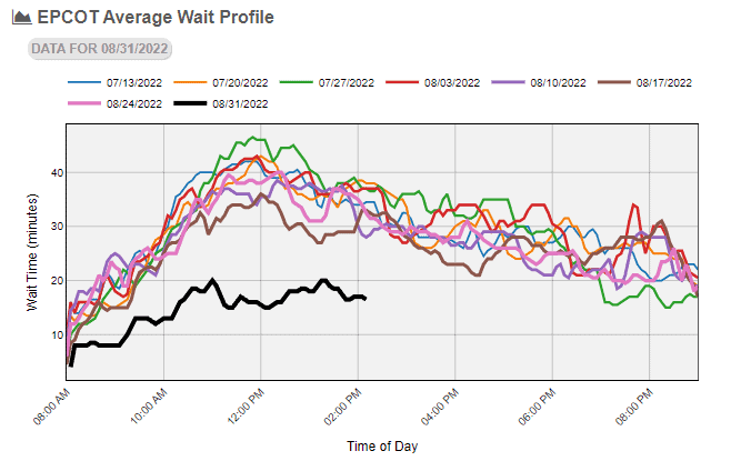 epcot-average-wait-profile