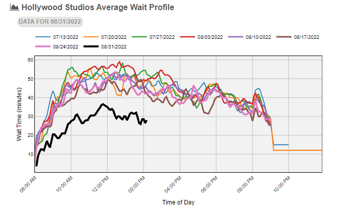 hollywood-studios-average-wait-profile
