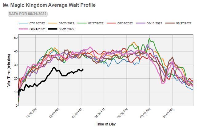 magic-kingdom-average-wait-profile