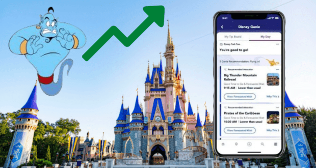 Disney Genie icon, upward arrow, iconic Disney castle, and a smartphone displaying the Disney Genie app interface signify increasing guest demand at Disney parks and highlight the recent price hike for the Disney Genie+ Lightning Lane service.