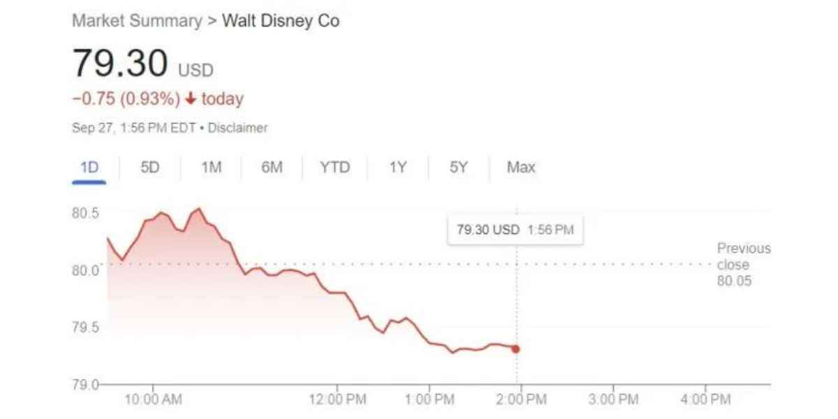 Disney Stock drops to new low screen shot
