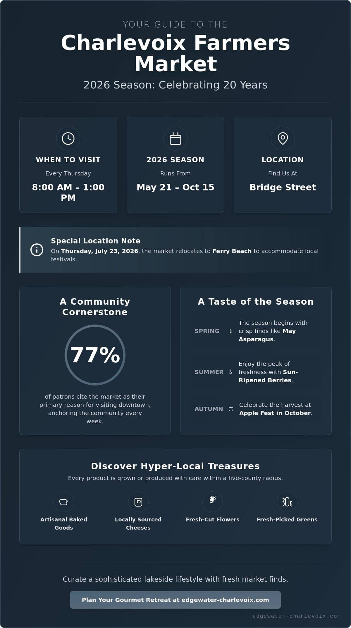 The Ultimate Charlevoix Farmers Market Guide for Your Next Waterfront Escape