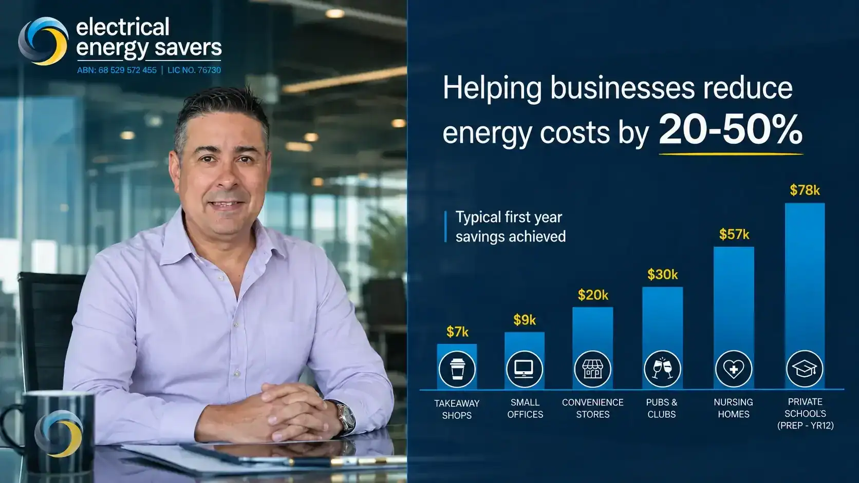 A man sits at a desk in an office. Next to him, a chart shows Helping businesses reduce energy costs by 20–50% with first-year savings for takeaway shops, offices, stores, clubs, nursing homes, and private schools.