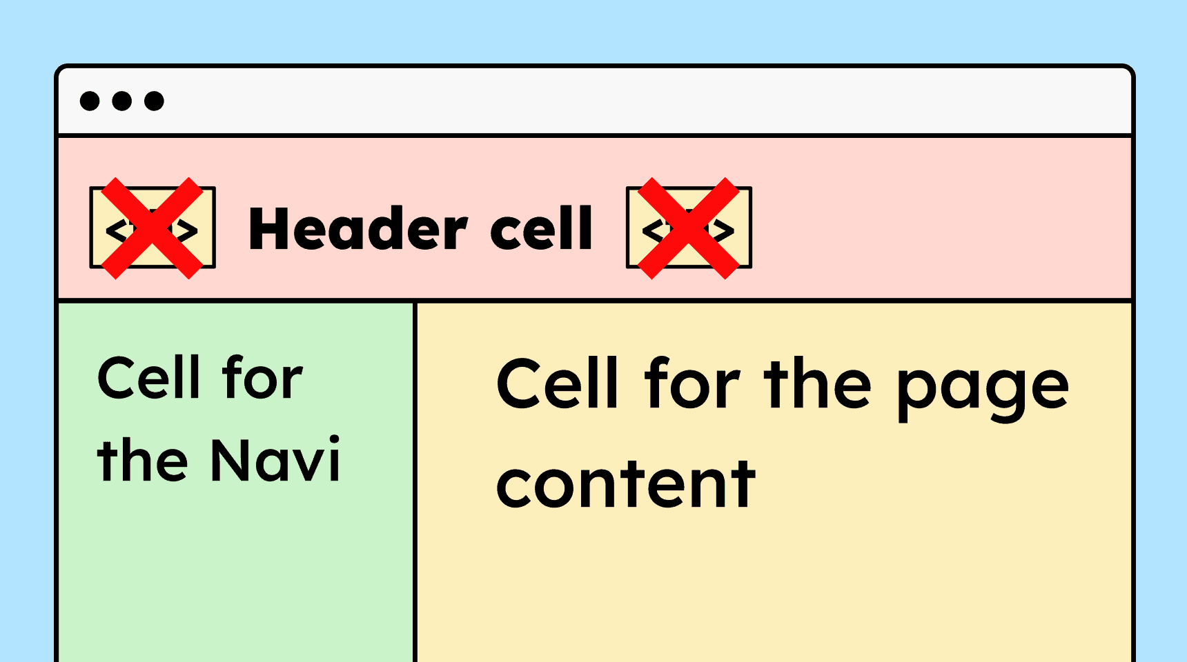 Illustration of a layout built using a table structure, with the HTML markup crossed out to show that table-based layout must not be used.