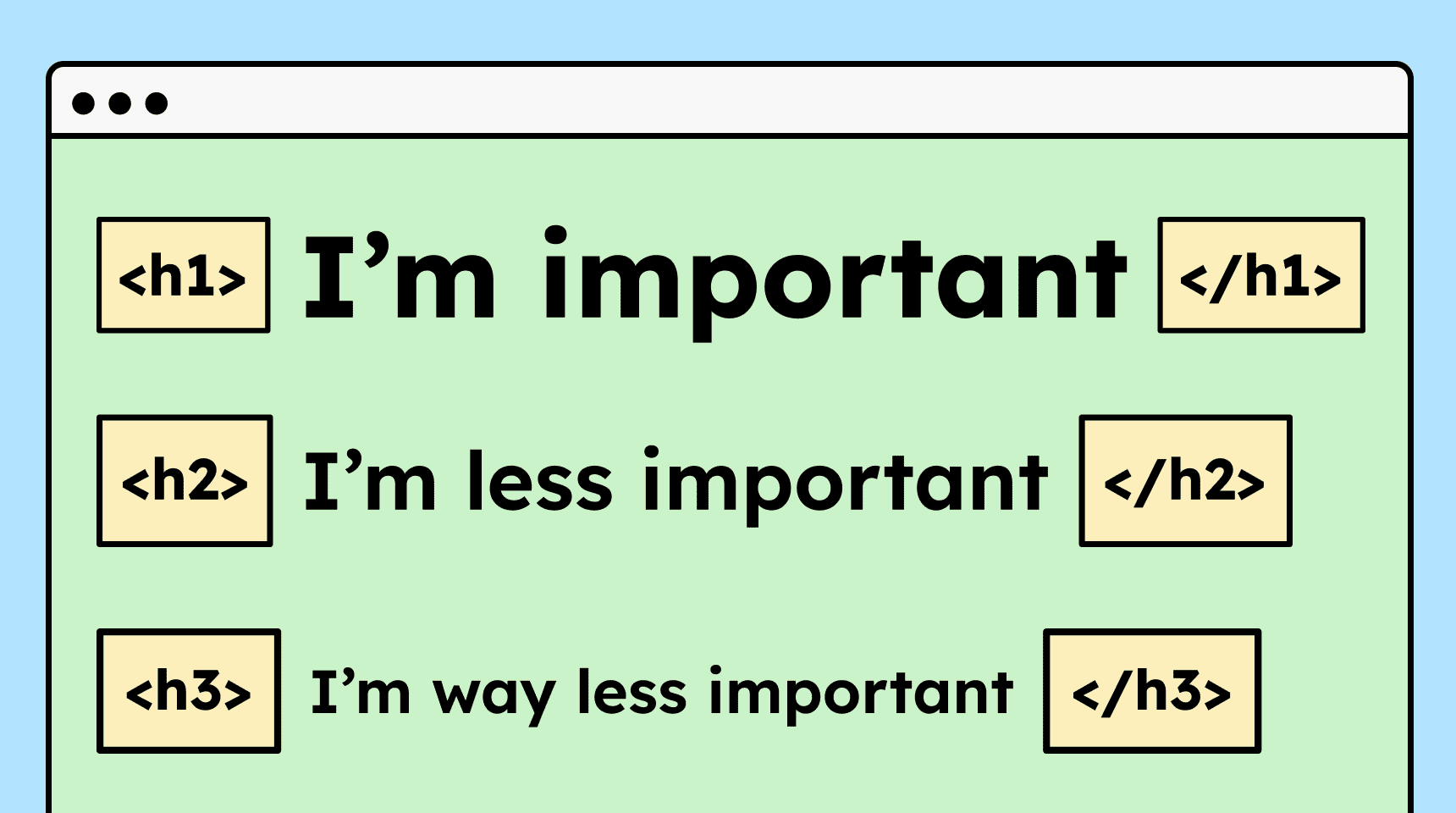 Three headings are shown in the correct order: an H1 followed by an H2 and an H3.