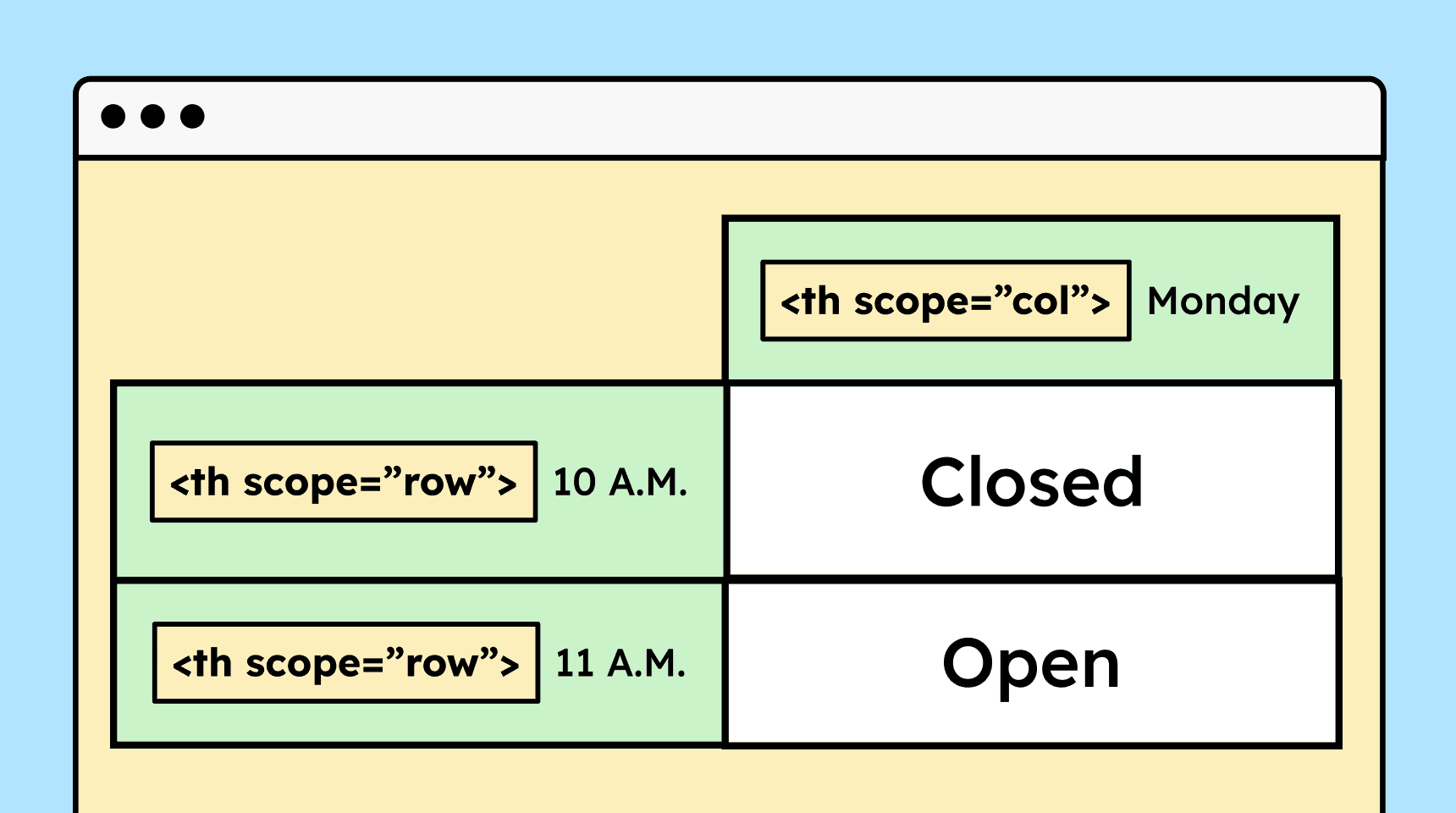 Illustration of a table with both column headers at the top and row headers on the left. The HTML attributes needed for proper association are shown: scope='col' for column headers and scope='row' for row headers.