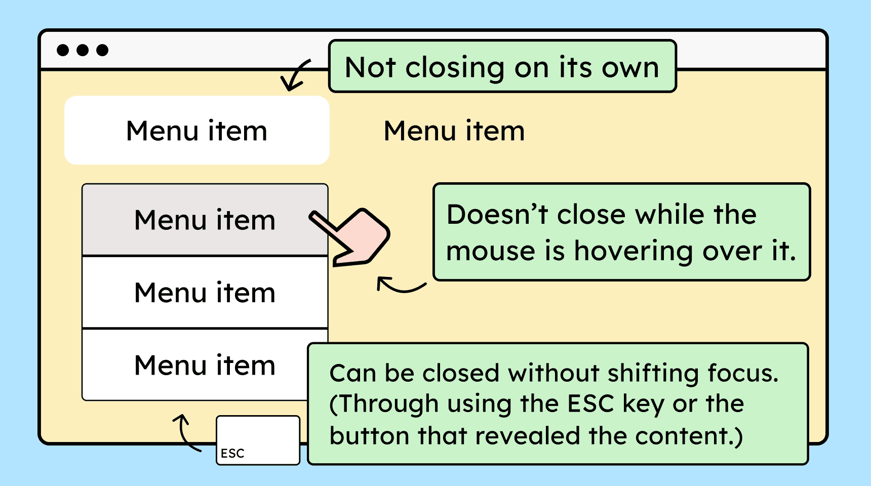 Illustration of a webpage with an open submenu. Labels indicate that the submenu does not close on its own, does not close while the mouse is hovering over it, and can be closed without shifting focus using the ESC key or the button that opened it. This visual supports the requirement that hover- or focus-triggered elements must remain open until the user actively closes them.