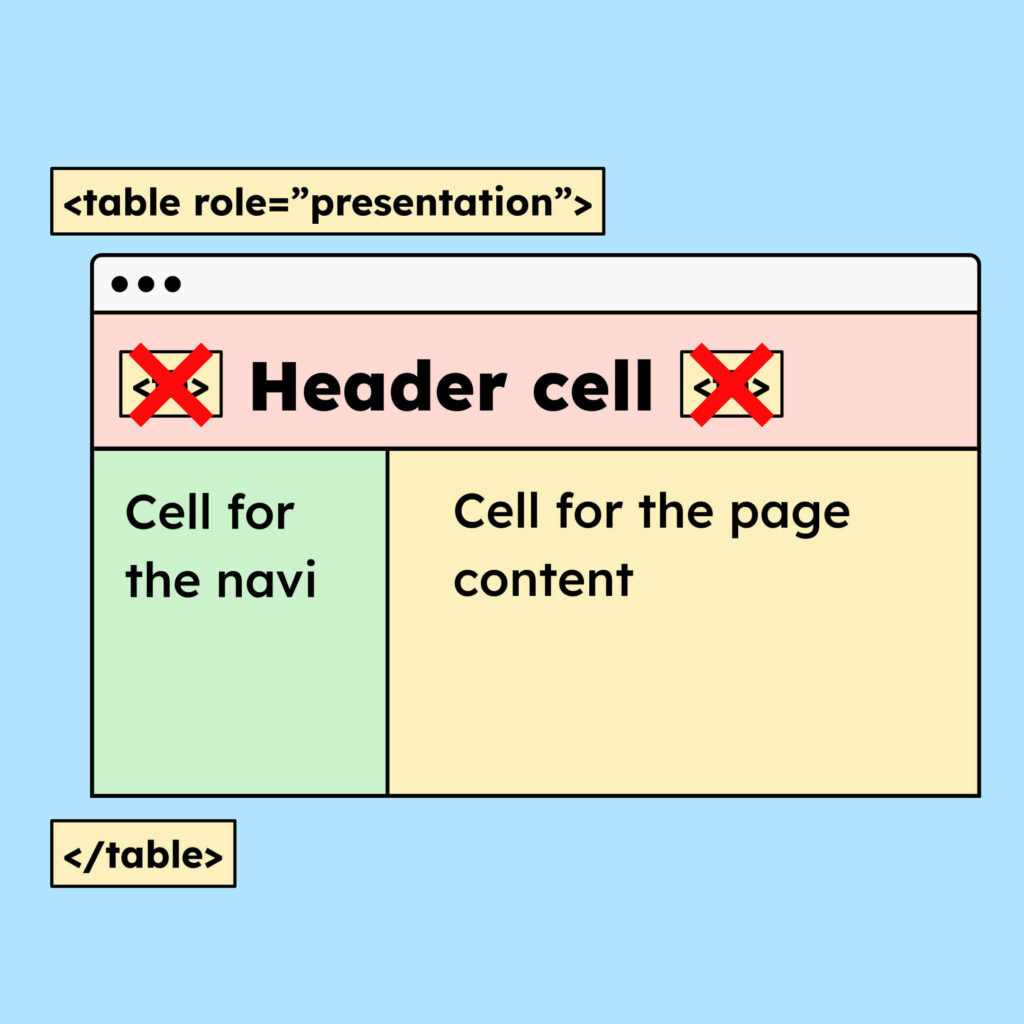 A table that is used for layout purposes. The semantic is hidden with role presentation.