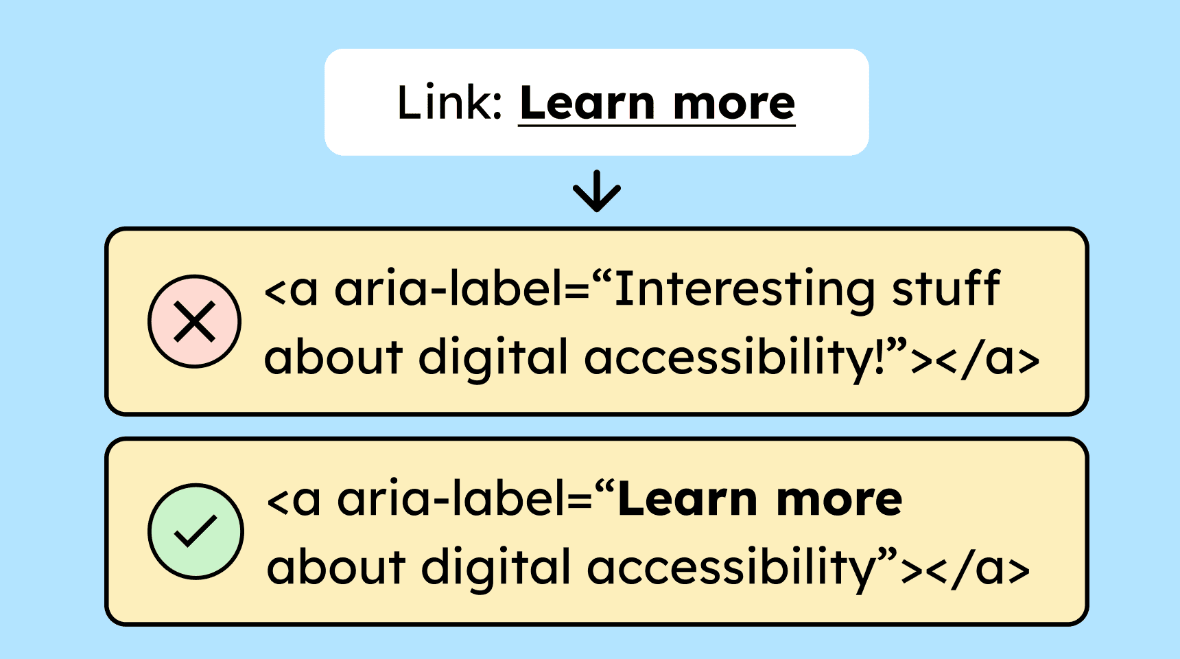 Illustration comparing incorrect and correct ARIA labels. At the top, the visible link text 'Learn more' is shown. Below, a wrong example shows an anchor tag using aria-label 'Interesting stuff about digital accessibility!'. Under that, a correct example shows an anchor tag using an aria-label that repeats the visible link text: 'Learn more about digital accessibility'