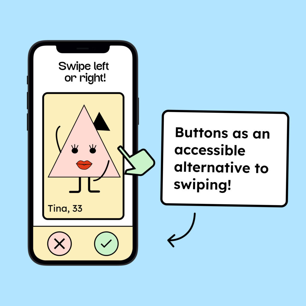 Illustration of a smartphone. Inside it is an image of a triangle. Above it, it says: “Swipe left or right.” Below are two buttons symbolizing Yes and No. Next to it, it says that a swipe action is only accessible if there are buttons as an alternative to swiping.