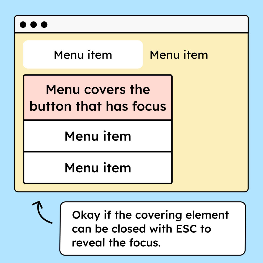 Illustration of a website with navigation. One menu item is expanded, and the expanded menu hides a button that currently has focus. Next to it is a text saying: “Okay if the covering element can be closed with ESC to reveal the focus.”