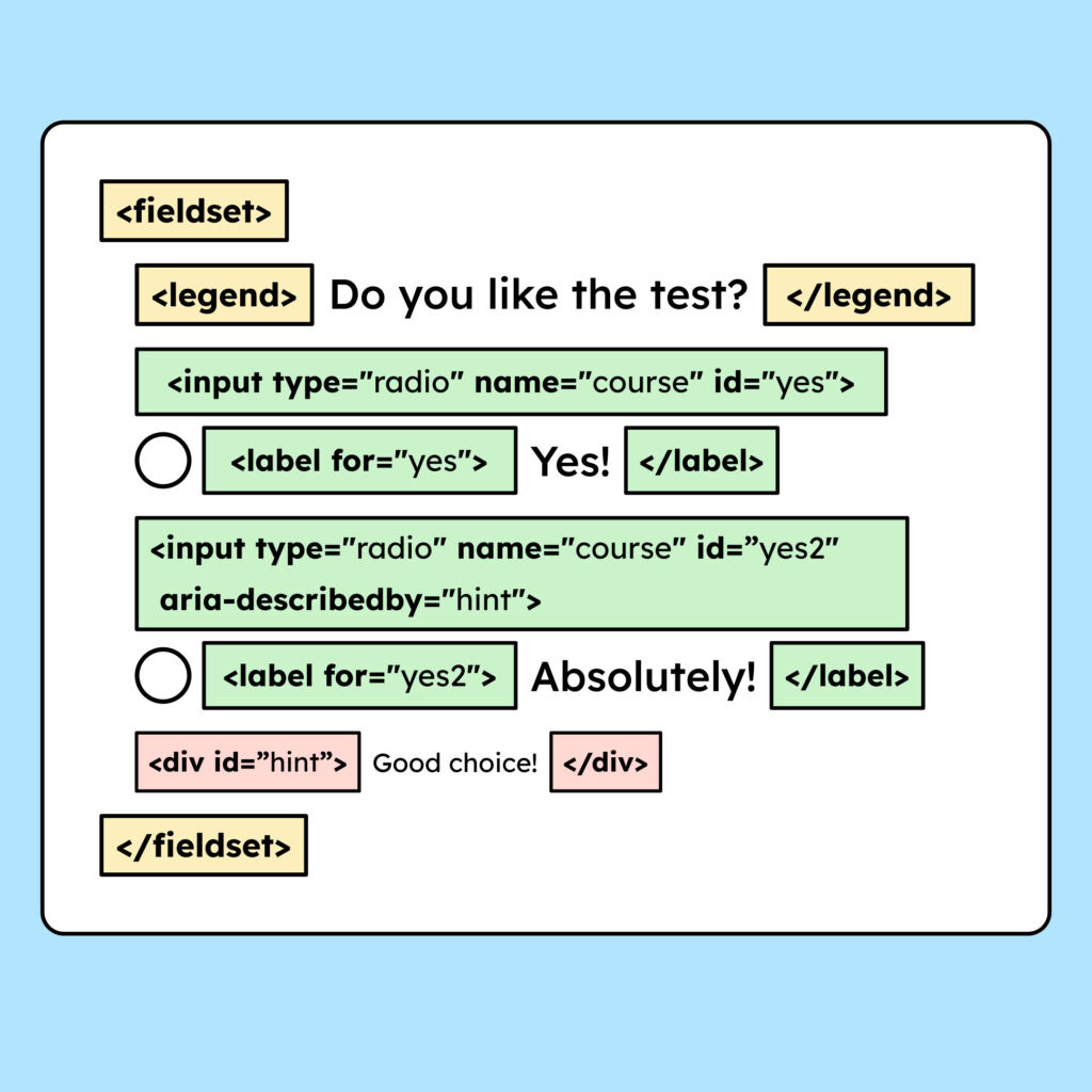 Illustration of a form using proper accessibility markup. A fieldset contains a legend reading “Do you like the test?”. Two radio buttons follow: one labeled “Yes!” and another labeled “Absolutely!”, the second with an additional descriptive hint reading “Good choice!”. The HTML elements are visually represented as colored tags around the form fields