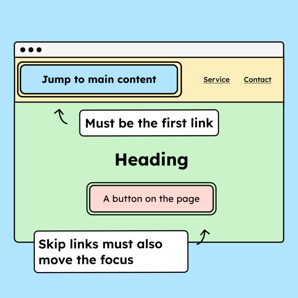 Illustration of a webpage with a skip link, along with a warning that the skip link must also move the keyboard focus.