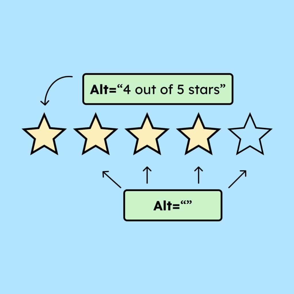 Illustration of a five-star rating with four filled stars. A label shows that the first star has the alt text “4 out of 5 stars,” while the remaining stars have empty alt attributes.