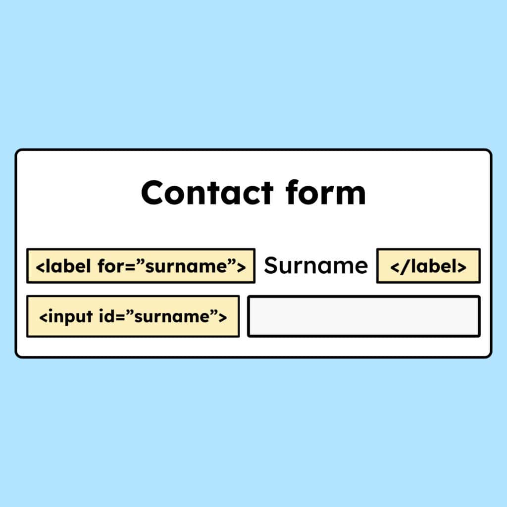 Illustration of a contact form showing a surname input field with a visible label above it. The label is correctly linked to the input using the HTML for attribute.