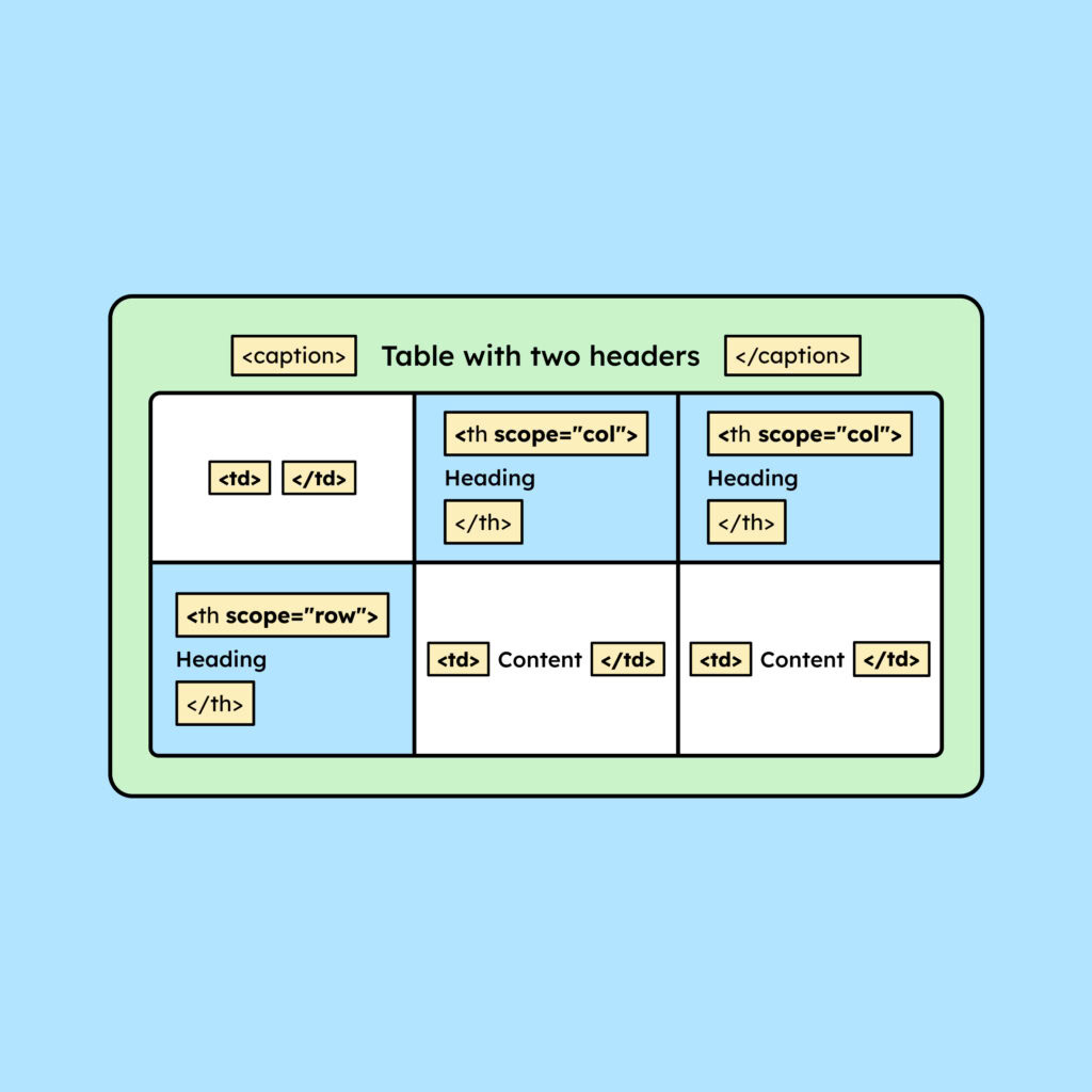 llustration of a table with both a column header and a row header. The HTML attributes scope="col" and scope="row" are displayed next to the corresponding header cells to show how they are associated with the table’s data.
