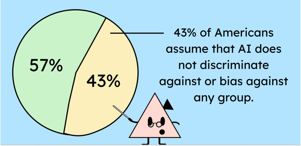 A light blue graphic with a green circle on the left. 47 percent of the circle is colored yellow. To the right of it, it says that 47 percent of Germans believe that AI does not discriminate. A pink cartoon character points to the circle with a pointer.