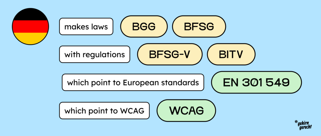 Diagram of the legal situation, regulations and requirements regarding digital accessibility.