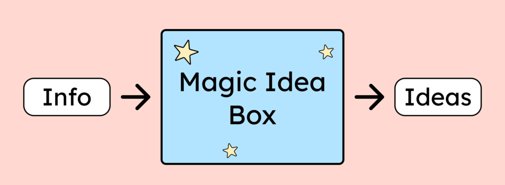 One process: Information goes into a magic box. Out come new ideas.