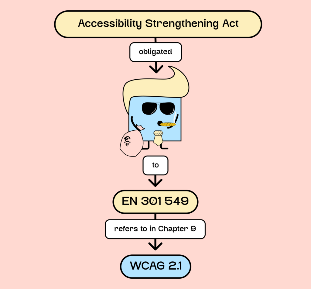Flowchart showing that the Accessibility Strengthening Act obliges businesses to comply with EN 301 549, which refers to WCAG 2.1 in Chapter 9.