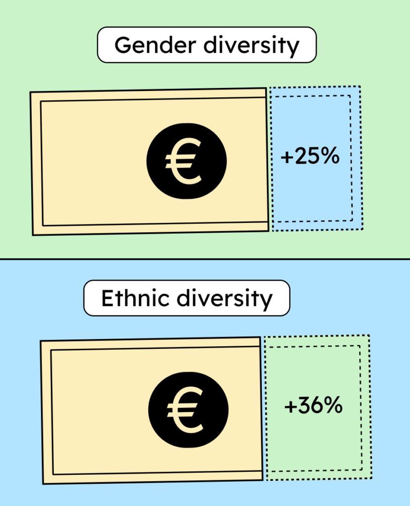 Companies make more money when they are ethnically diverse or gender-diverse.