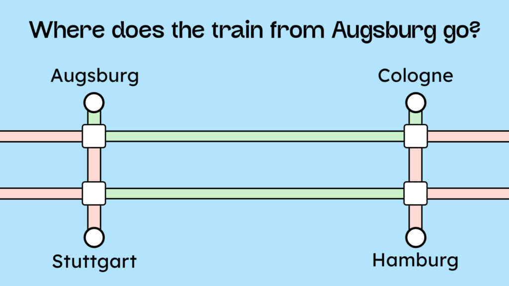 Image over text: Where does the train from Augsburg go? Below is a timetable with red and green stripes. The line for the train from Augsburg to Cologne is green, the other lines to Stuttgart and Hamburg are red.