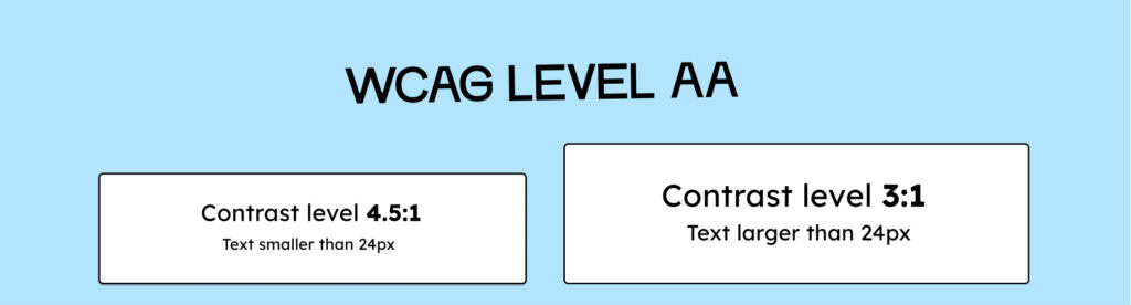 WCAG AA requires that your text, for font sizes smaller than 24px, must have a contrast ratio of at least 4.5:1. Larger text only needs a minimum contrast ratio of 3:1.