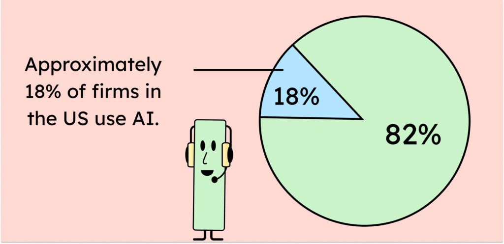 A pink graphic with a green circle on the right. Eighteen percent of the circle is colored blue. To the left of it, it says that 18% of US firms uses AI. Below is a cartoon character wearing a headset.
