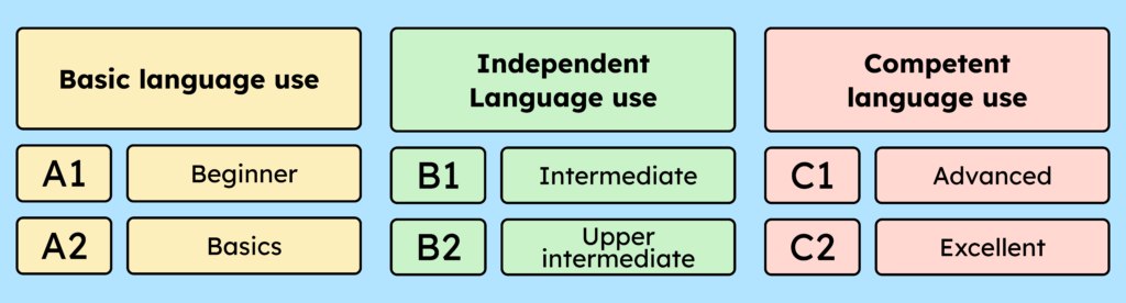 The language levels in Germany range from A1 (Beginner) to C2 (Excellent)