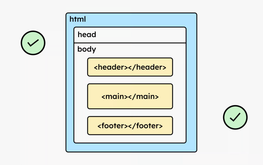 An illustration of HTML code. You can see the tags Header, Main, and Footer. A green checkmark indicates that the HTML is correct.
