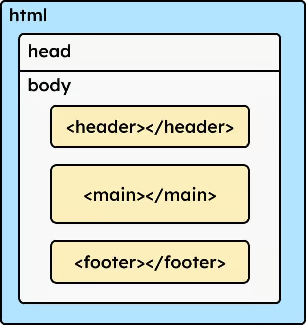 A simplified representation of an HTML structure. It shows the HTML head, body, header, main, and footer tags.
