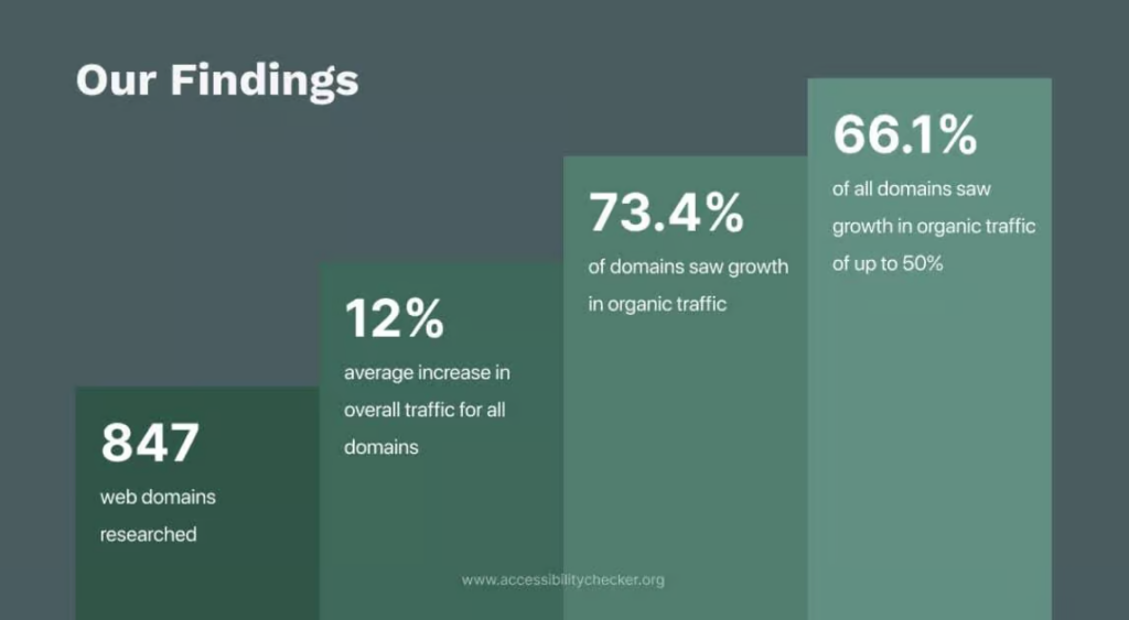 An image showing the results of the SEO study with English text. The image illustrates the results discussed above. Source: accessibilitychecker.org