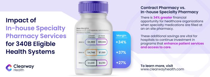 Clearway Health infographic that reads "Impact of In-house Specialty Pharmacy Services for 340B Eligible Health Systems. Contract Pharmacy vs. In-house Specialty Pharmacy. There is 34% greater financial opportunity for healthcare organizations when specialty medications are filed at an on site pharmacy. These additional savings are vital for hospitals to continue investment in programs that enhance patient services and access to care.