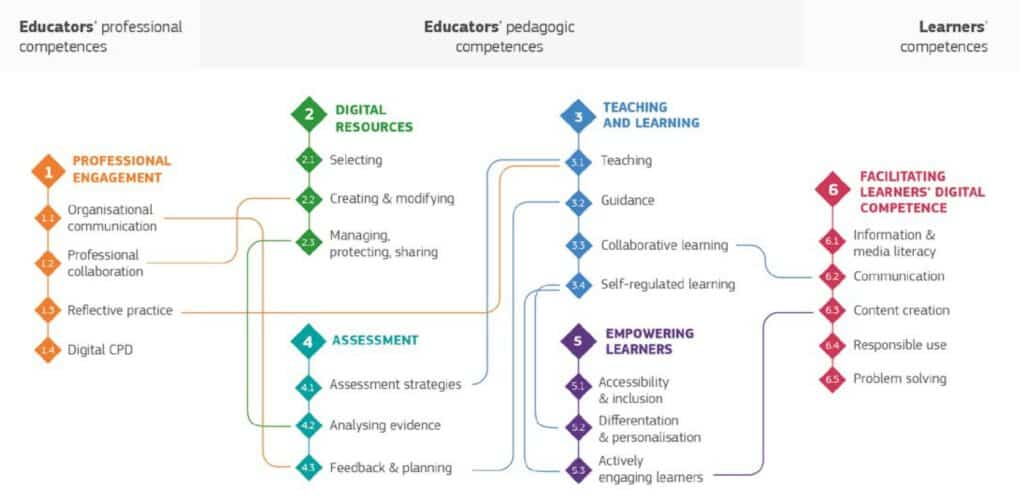 Digital competence failure in Lux 2 school 1 Digital Competence of Educators